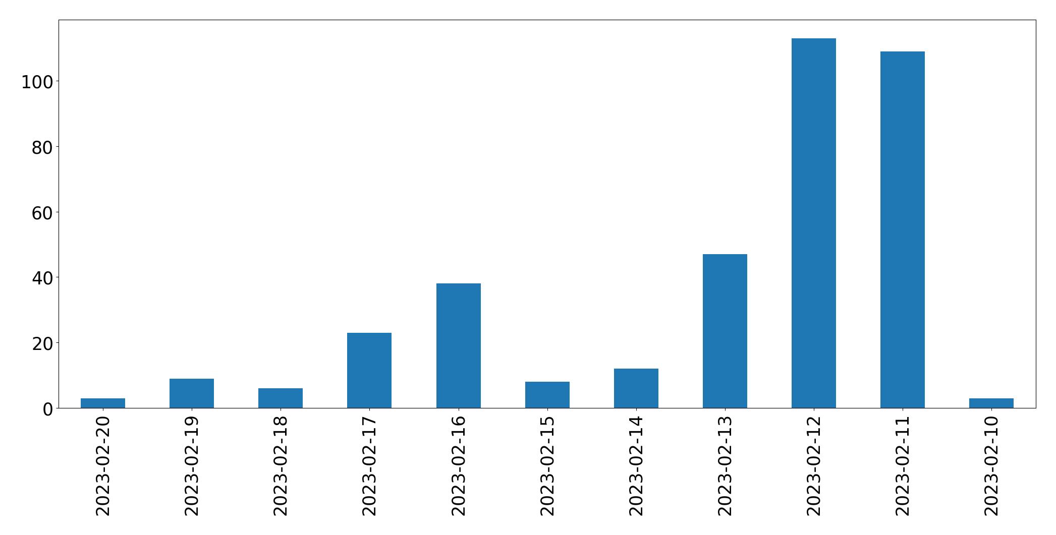 Grafik tweet per hari