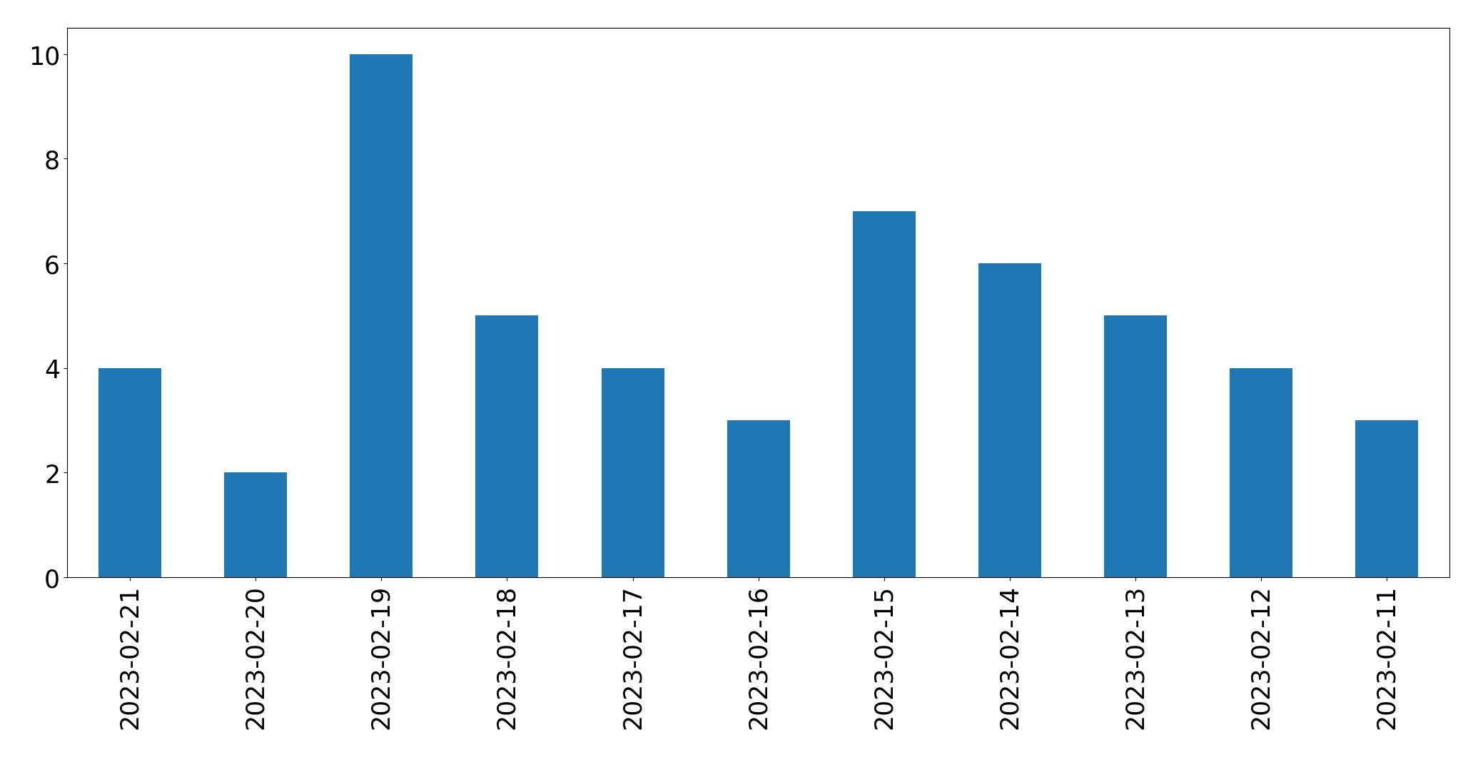Grafik tweet per hari