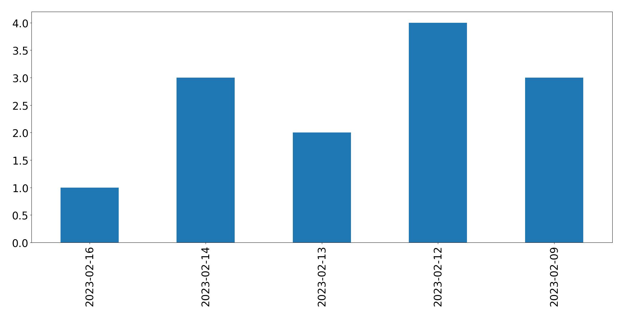 Grafik tweet per hari