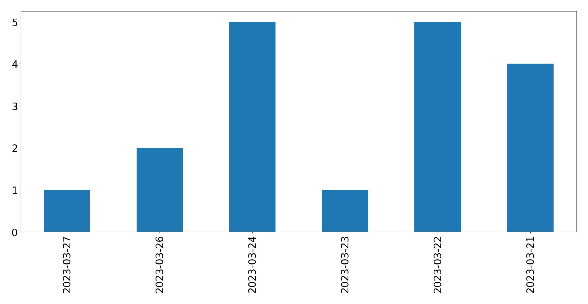 Gráfico de tweets por dia