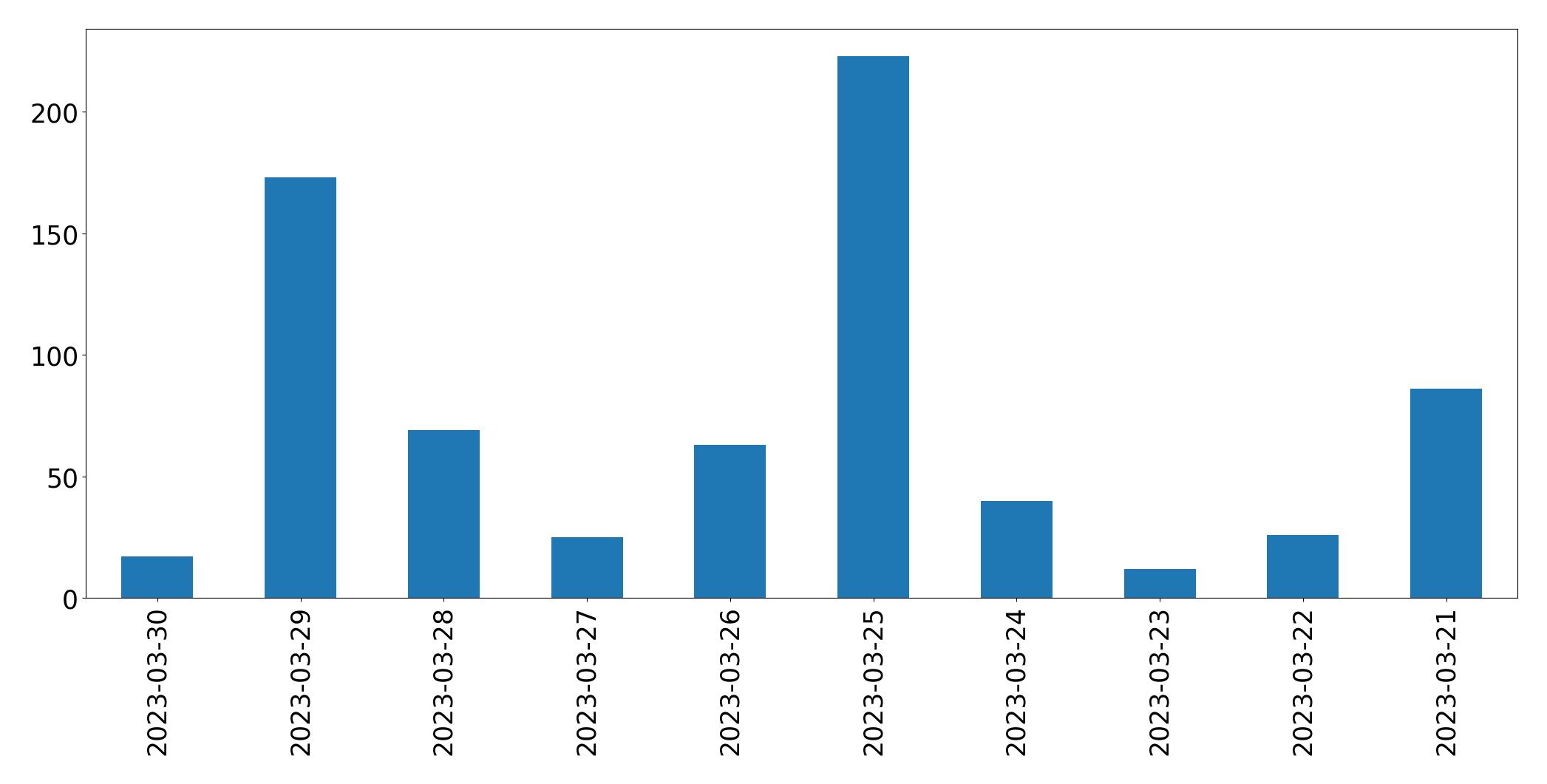 Gráfico de tweets por dia