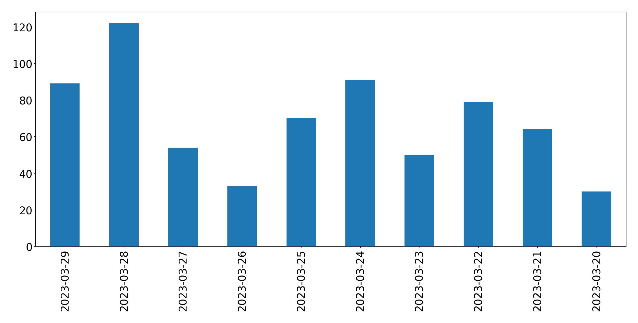 Gráfico de tweets por dia