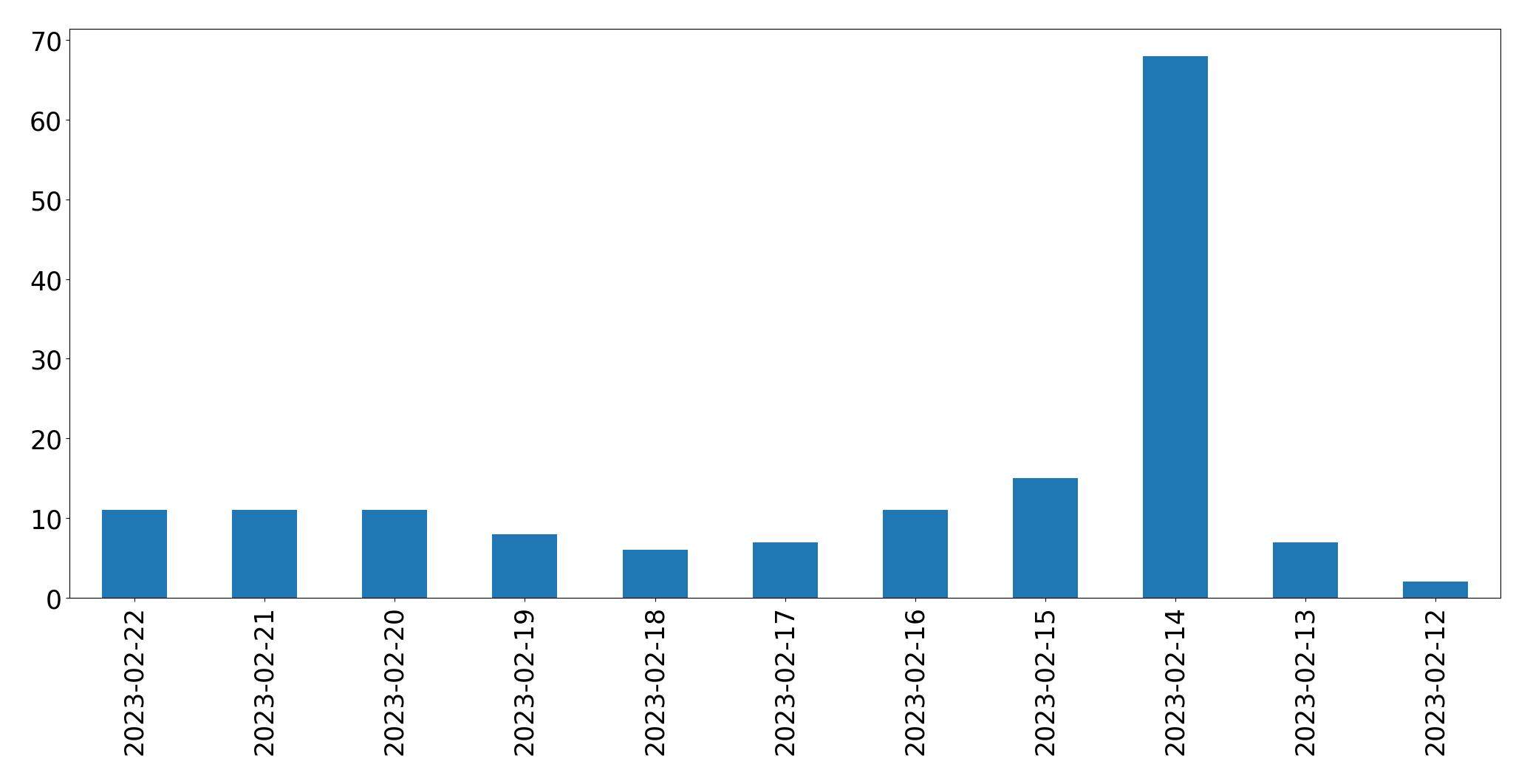 Gráfico de tweets por dia