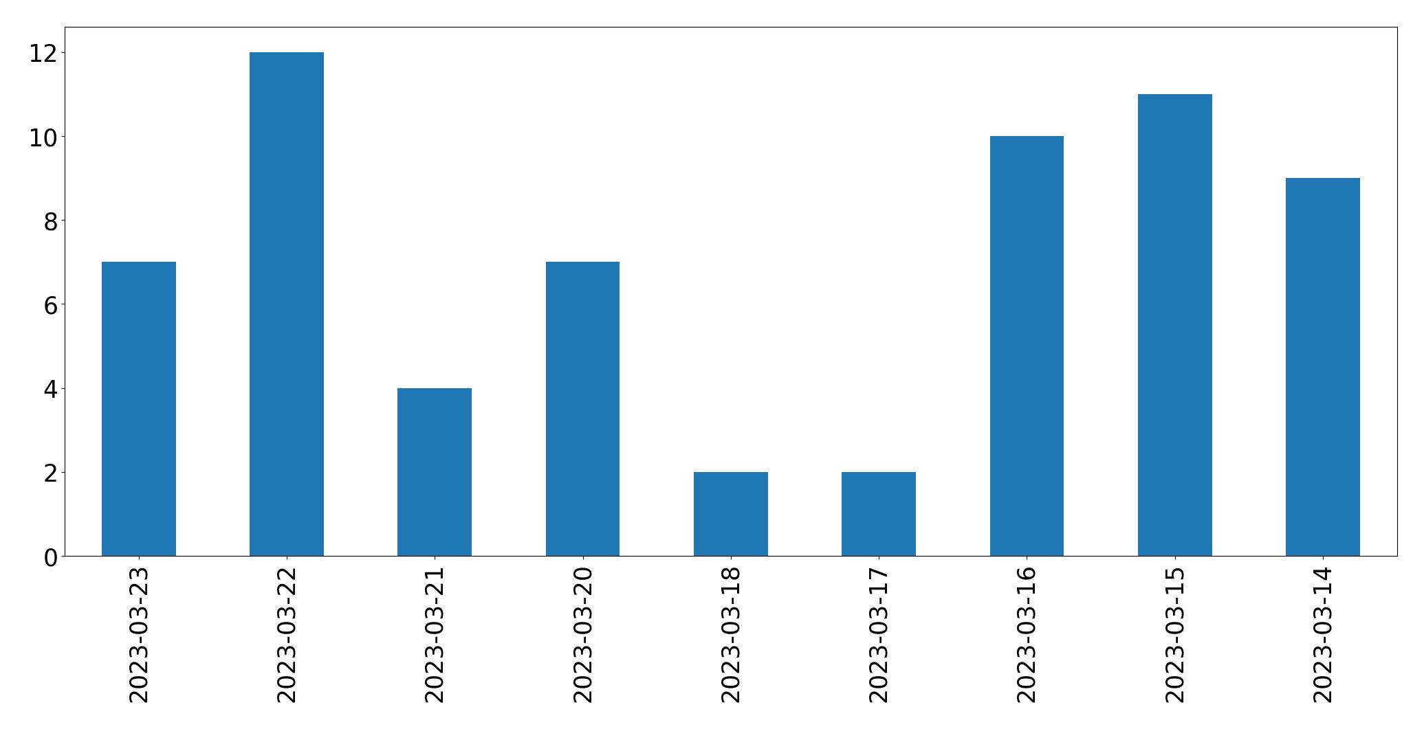 Gráfico de tweets por dia
