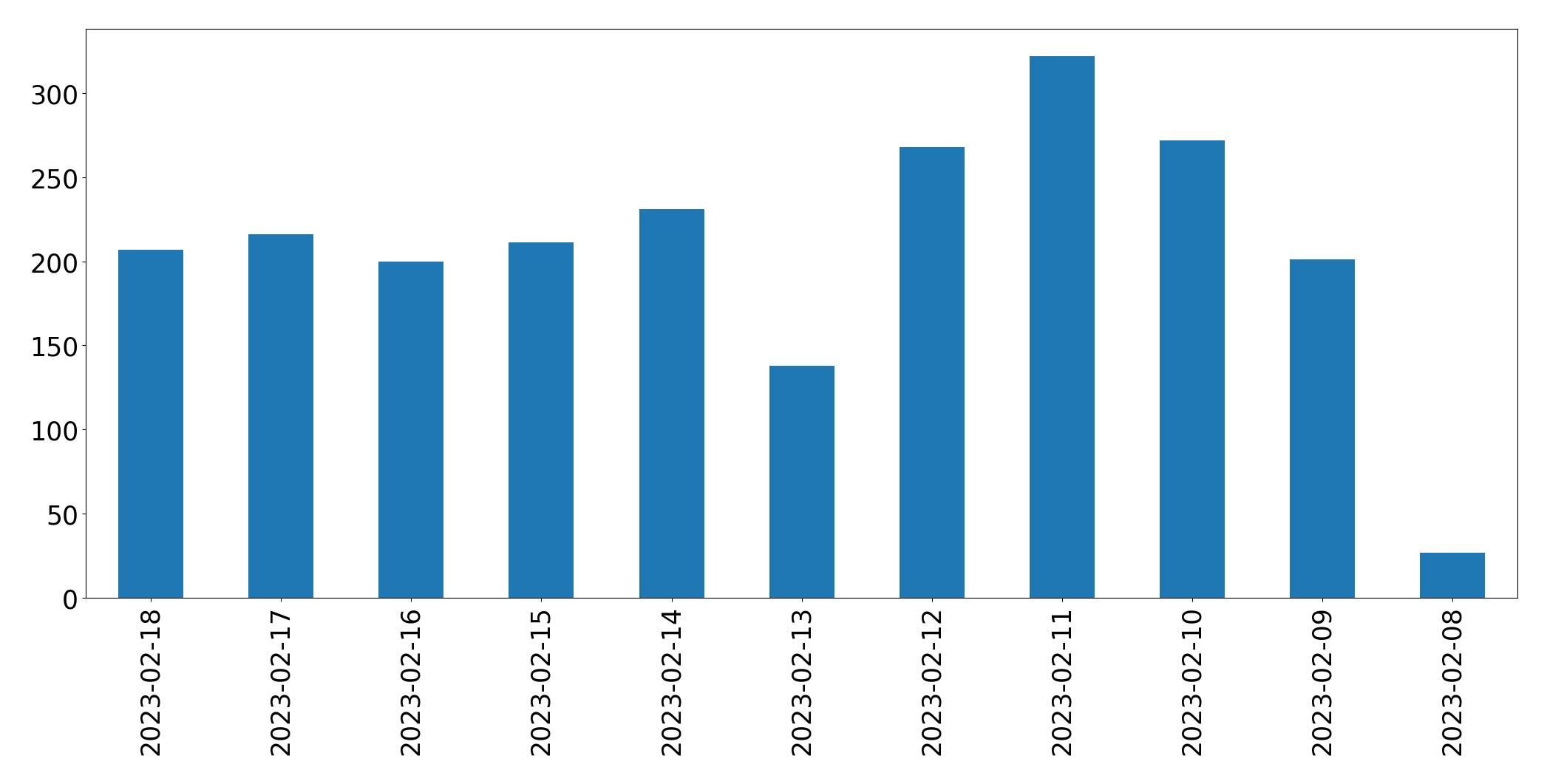 Grafik tweet per hari