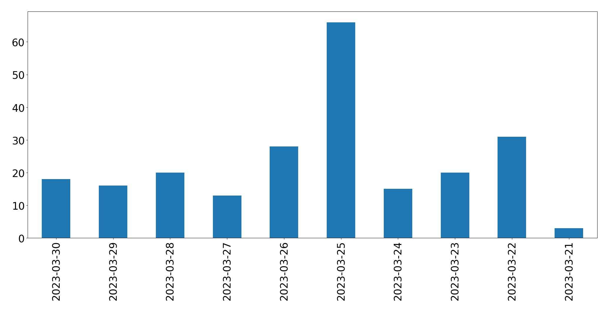 Gunluk tweet grafigi