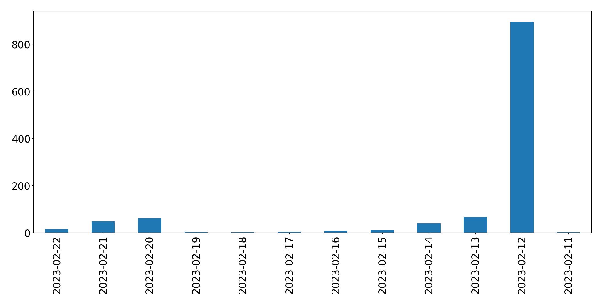 Gráfico de tweets por dia