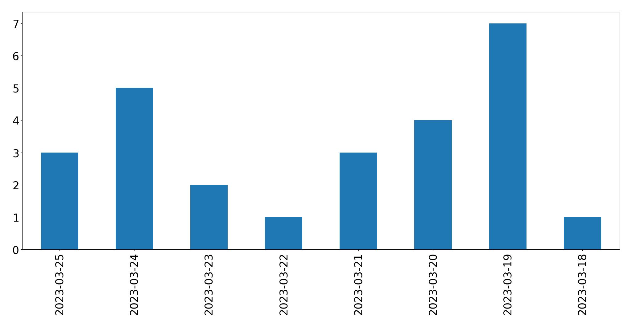 Tweets per day chart