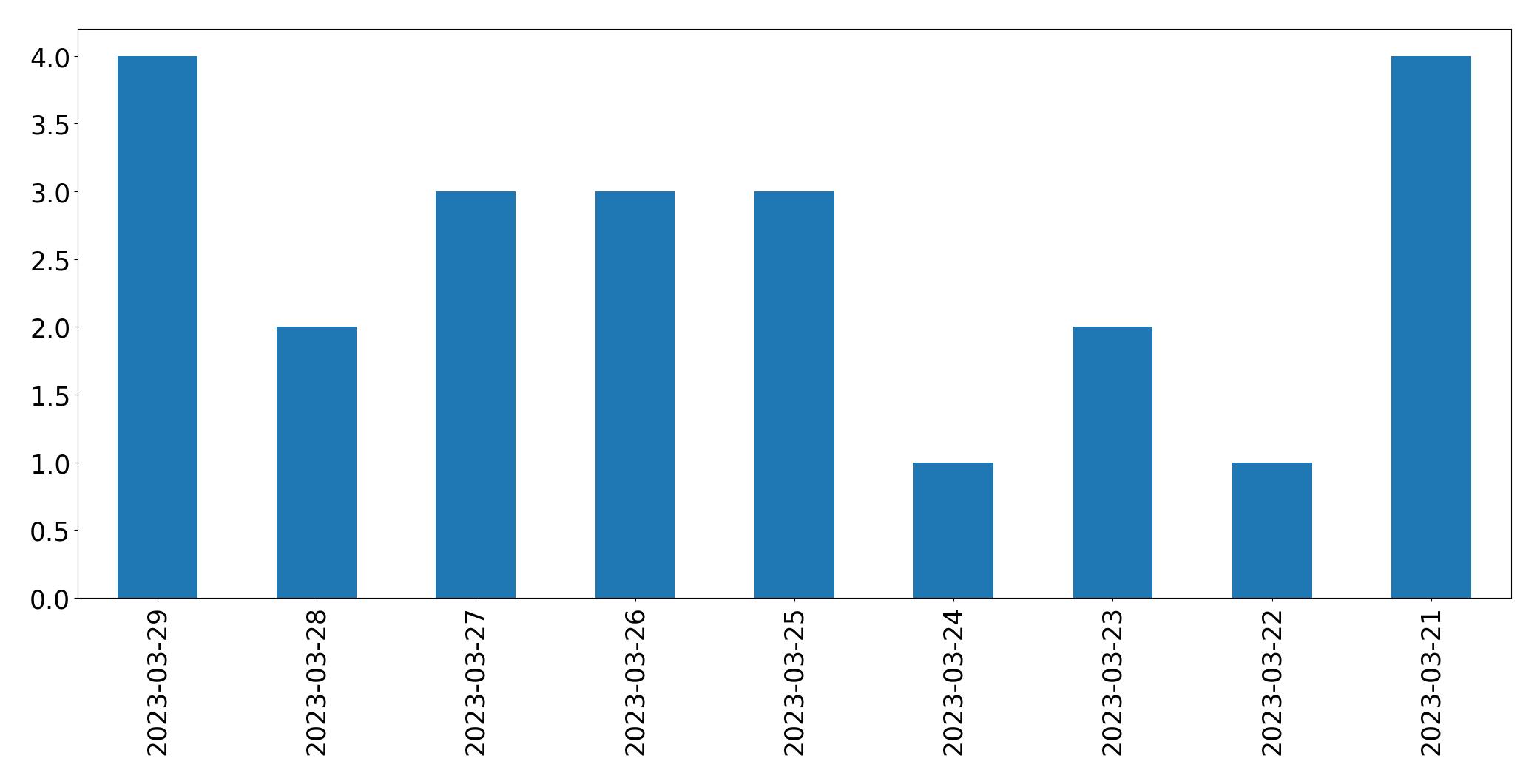 Tweets per day chart