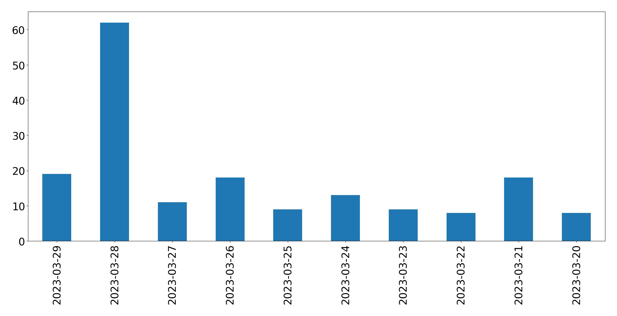 Gunluk tweet grafigi