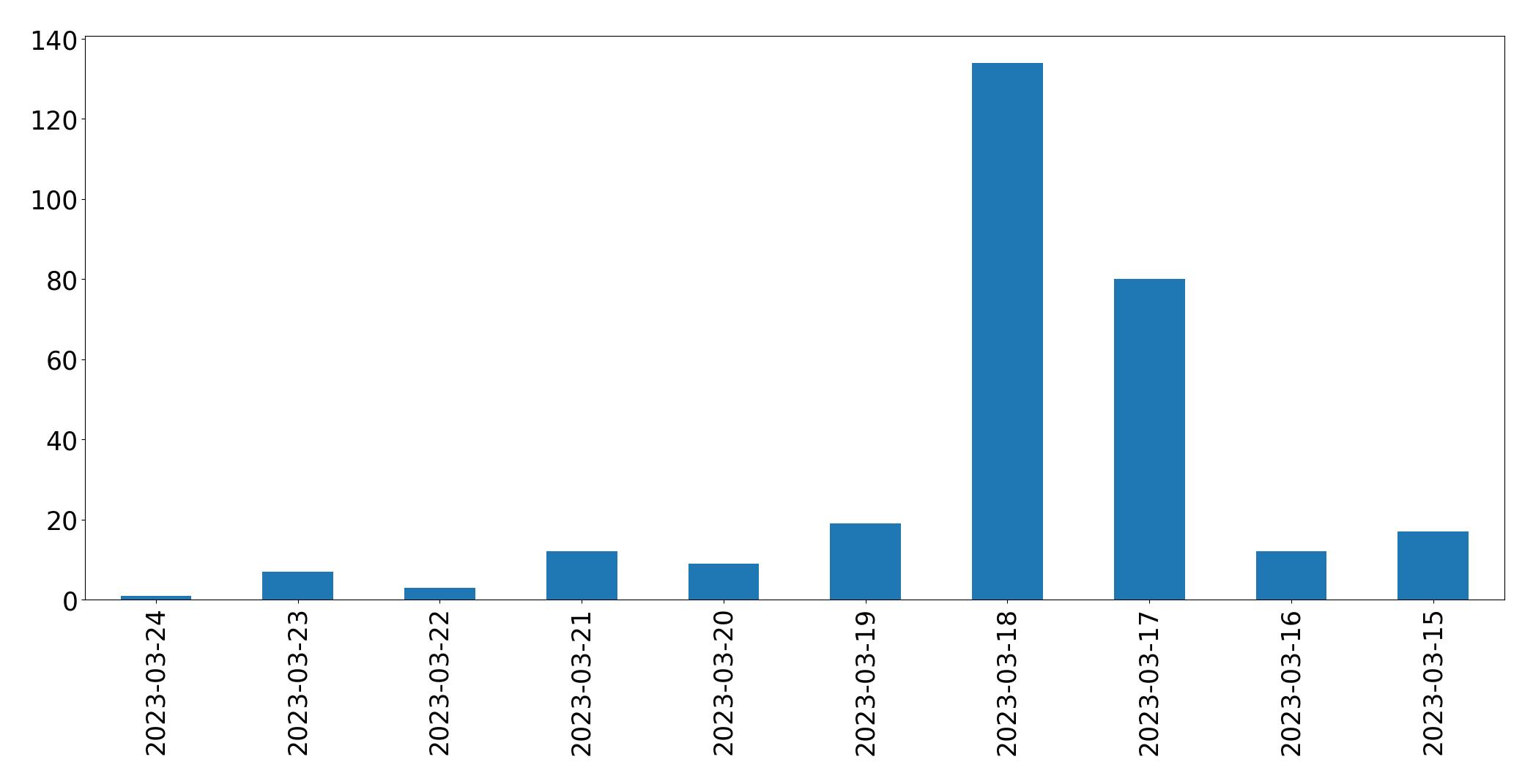 Gunluk tweet grafigi