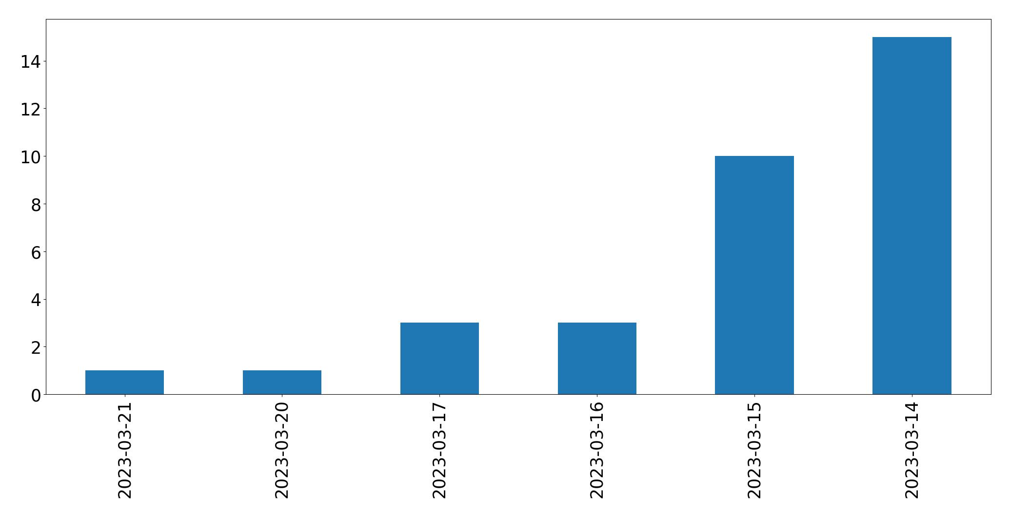 Gráfico de tweets por dia