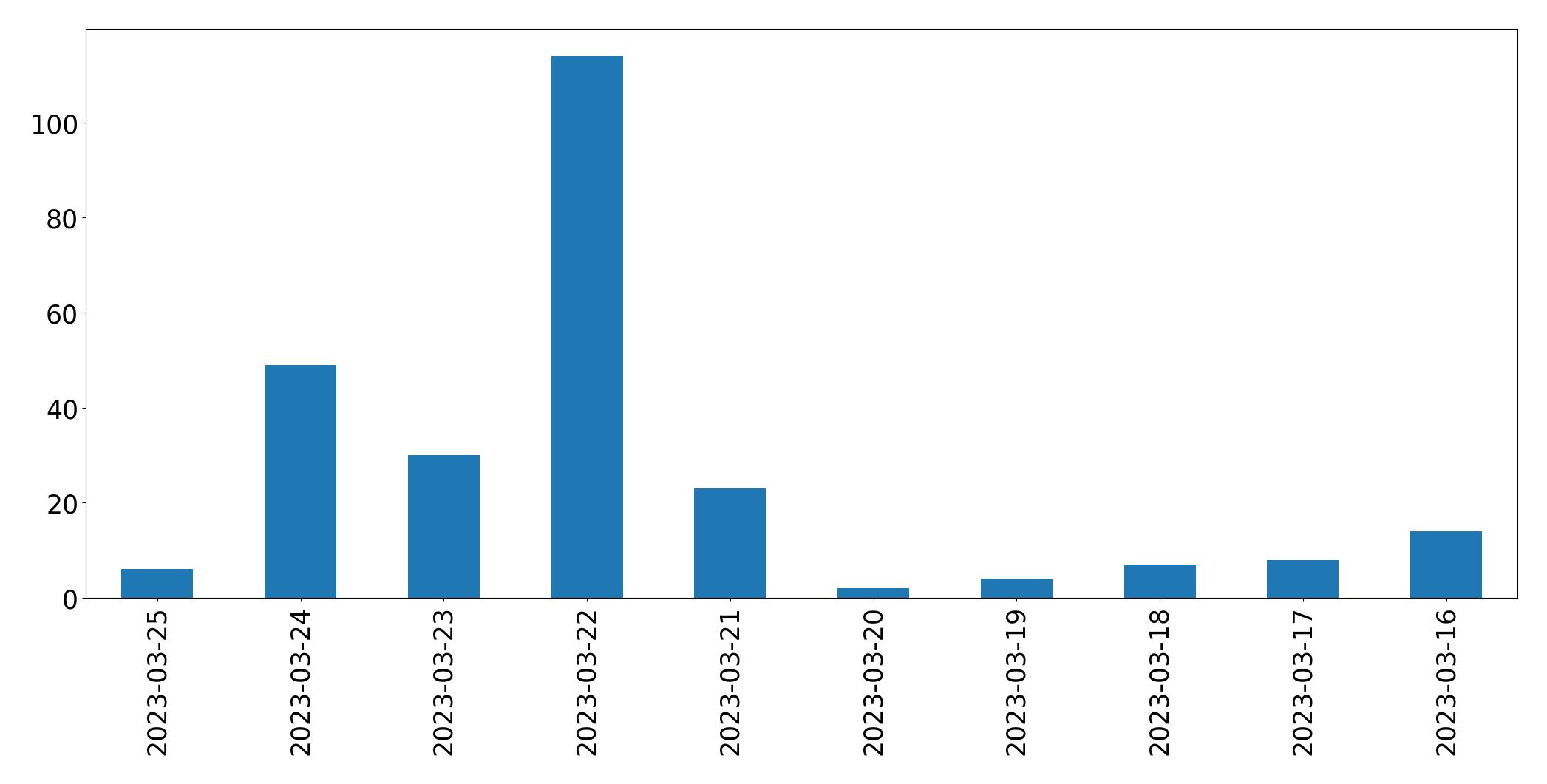Gunluk tweet grafigi