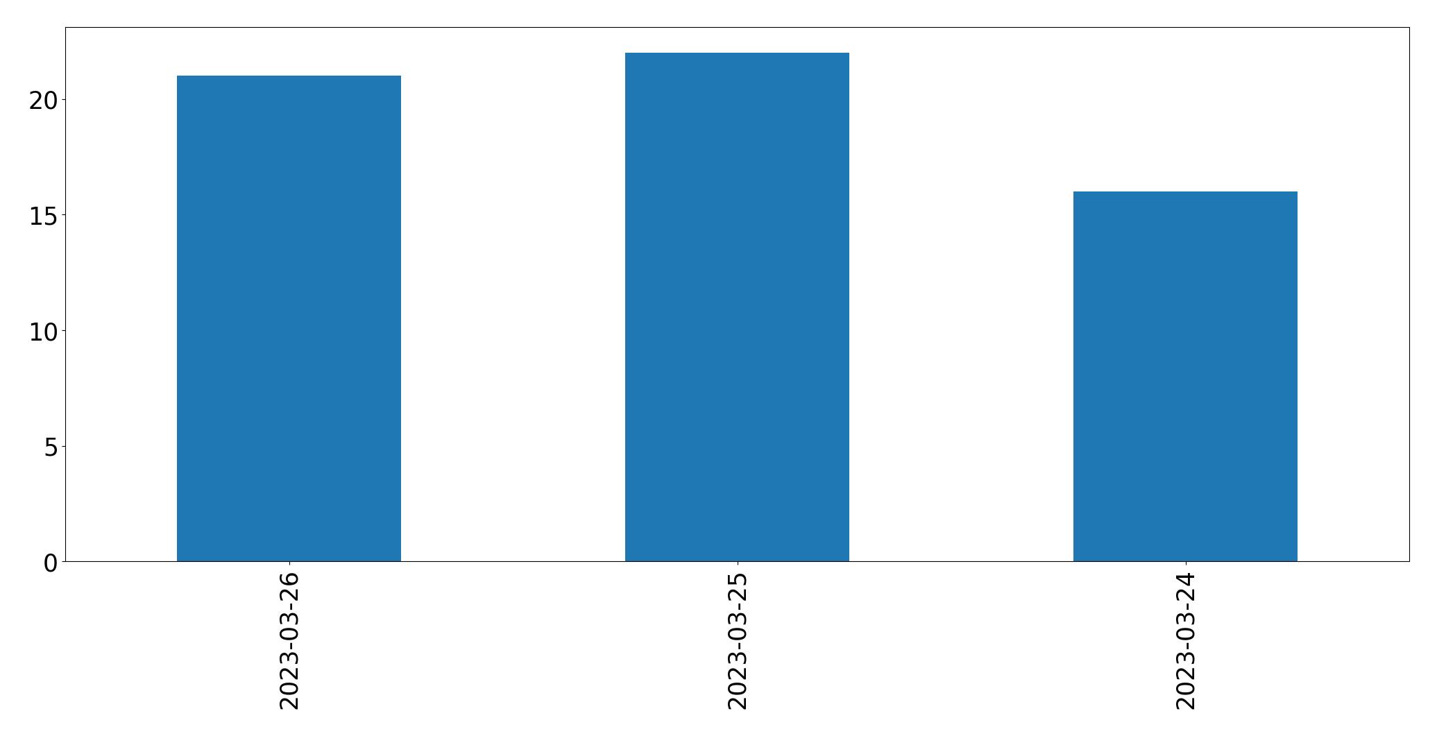 Gráfico de tweets por dia