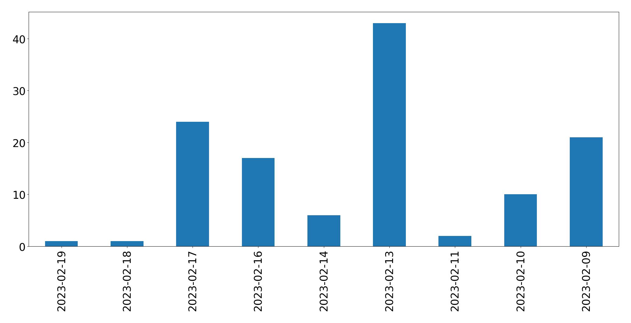 Gráfico de tweets por dia