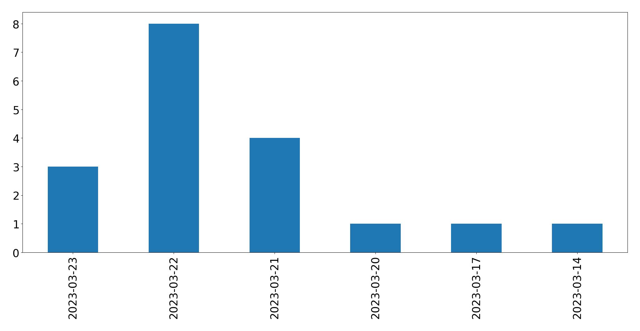 Gráfico de tweets por dia