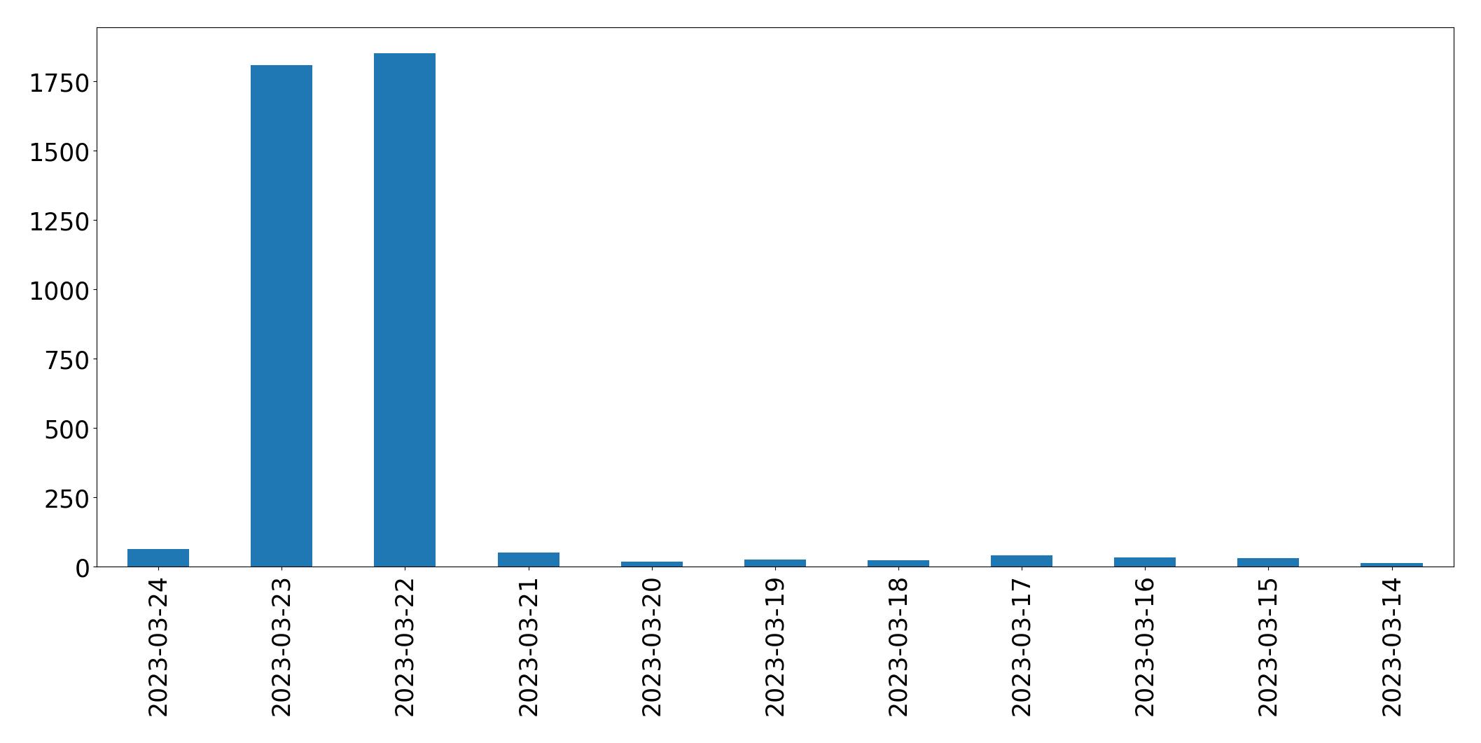 Tweets per day chart