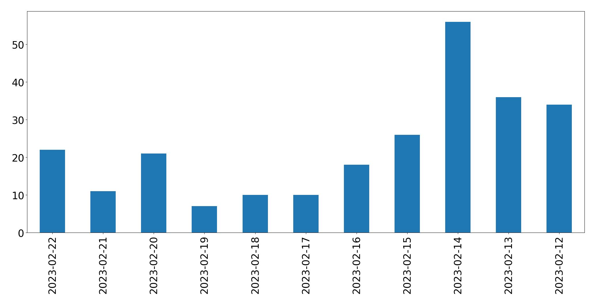 Grafik tweet per hari