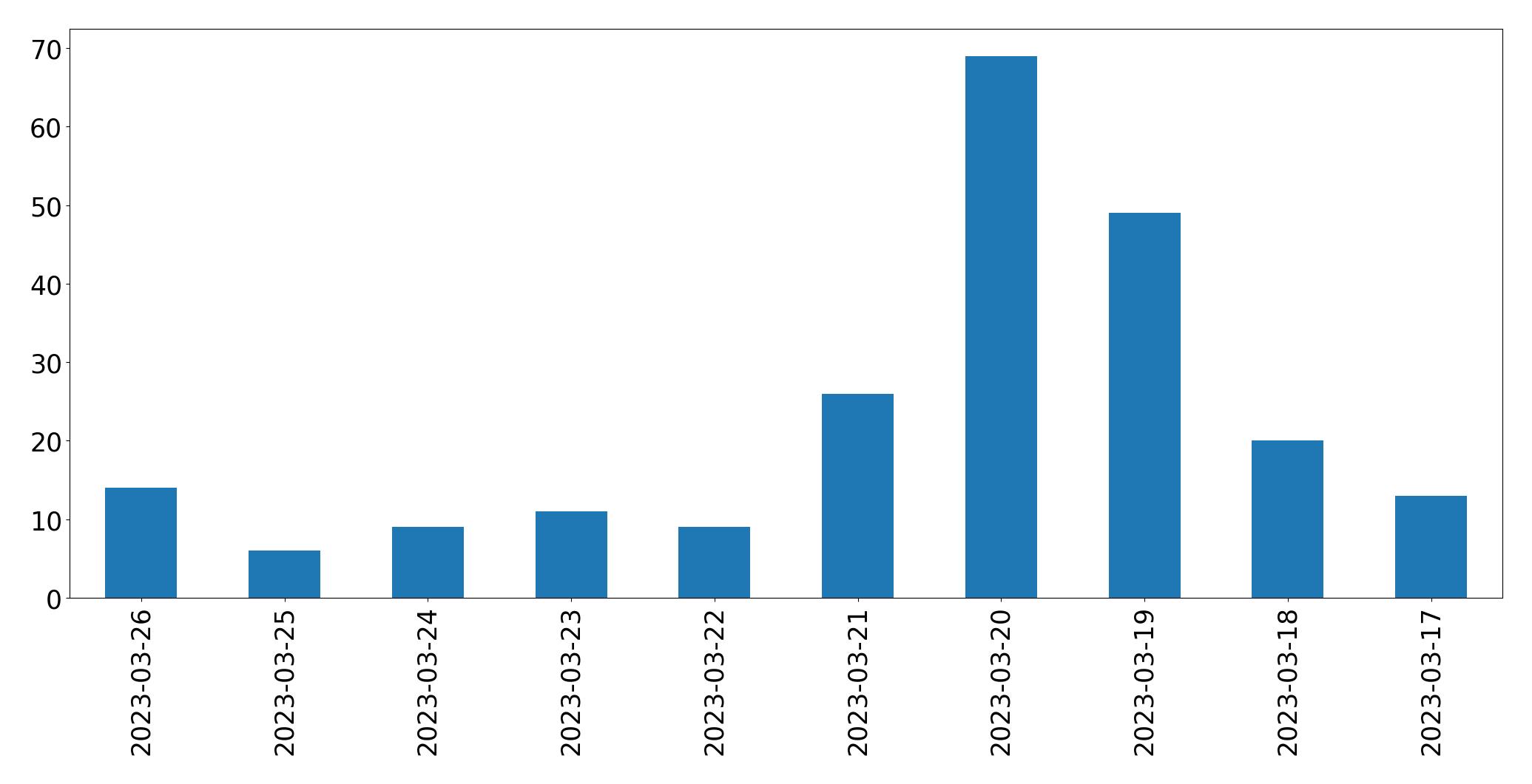 Gráfico de tweets por dia