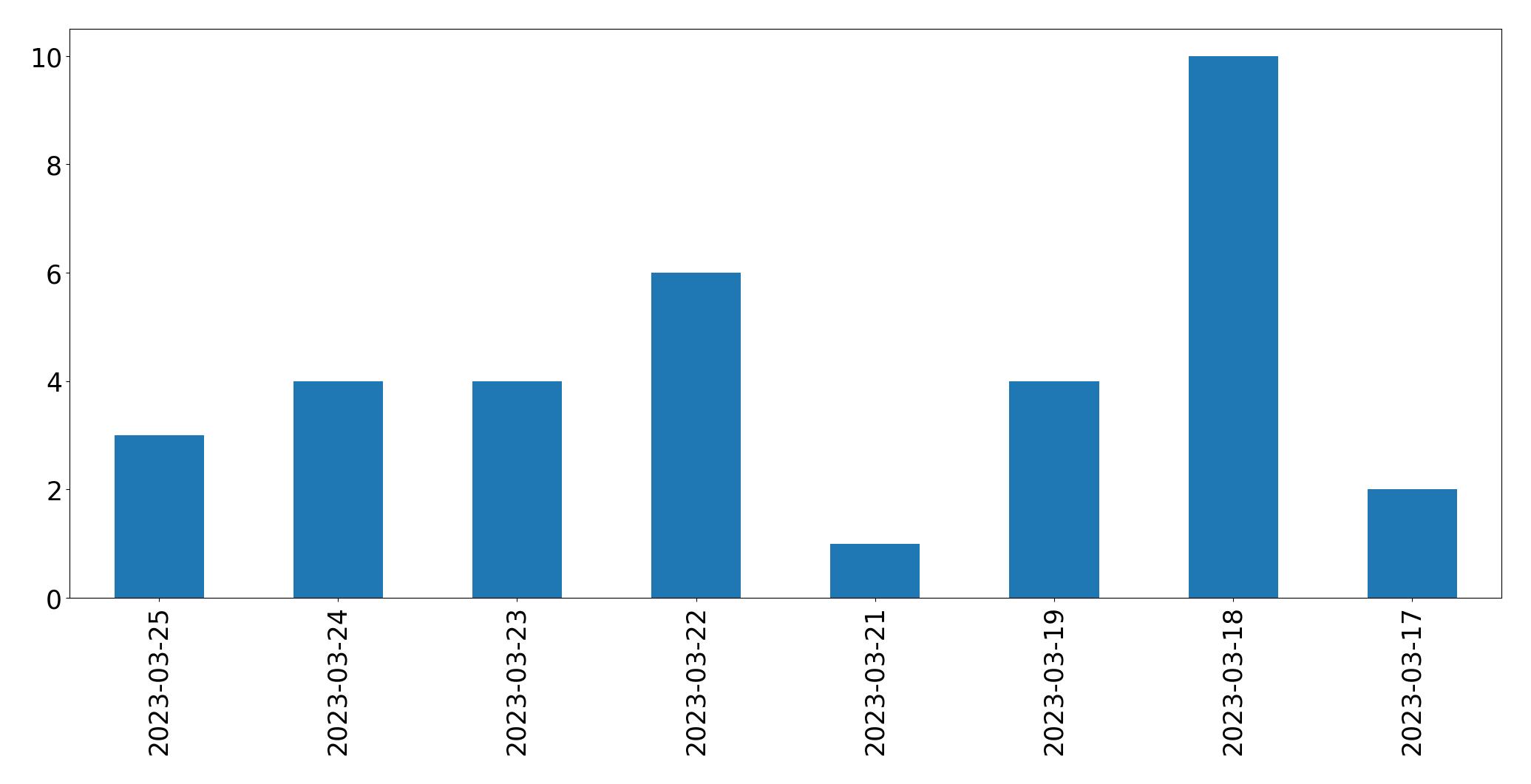 Grafik tweet per hari