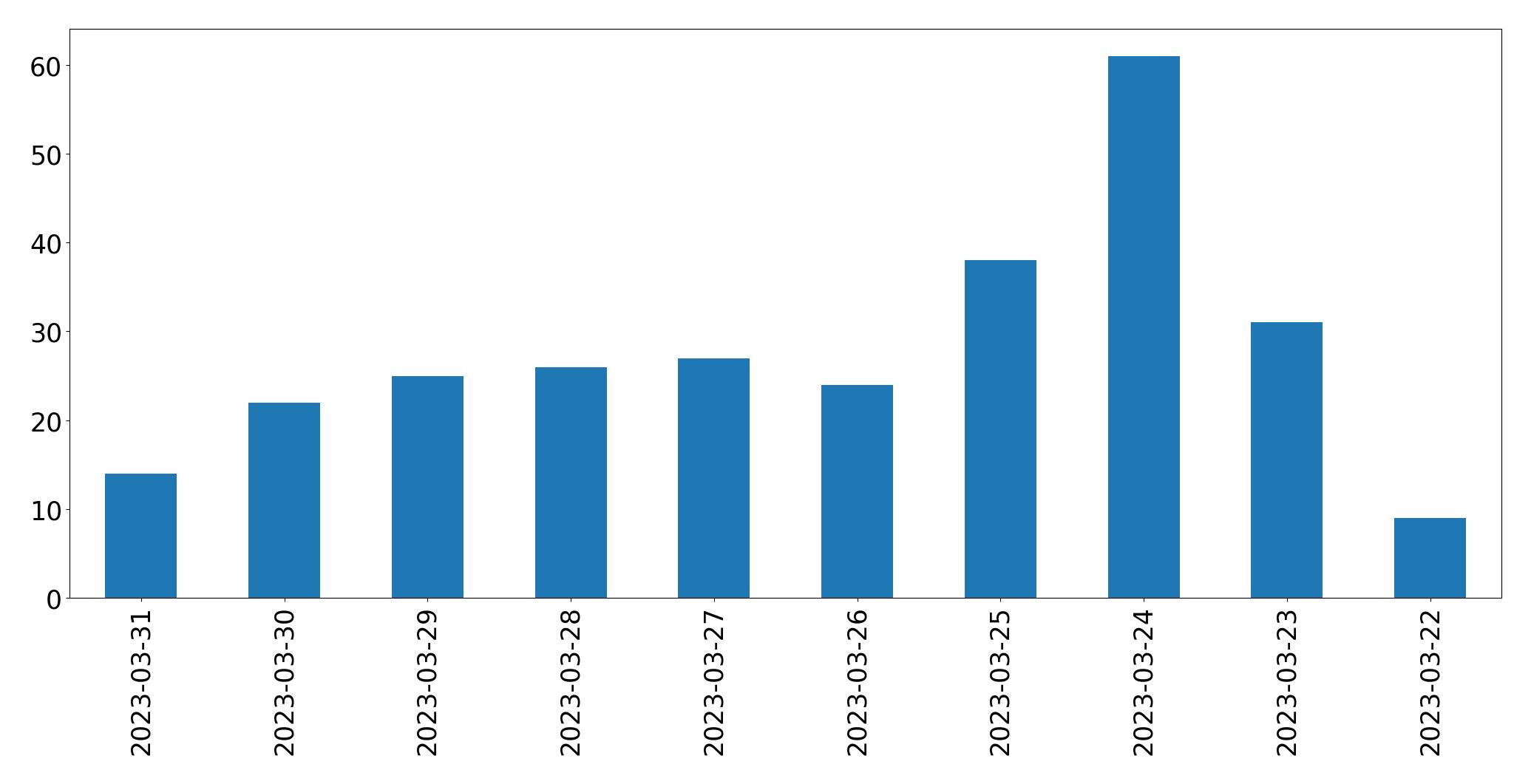 Gráfico de tweets por dia