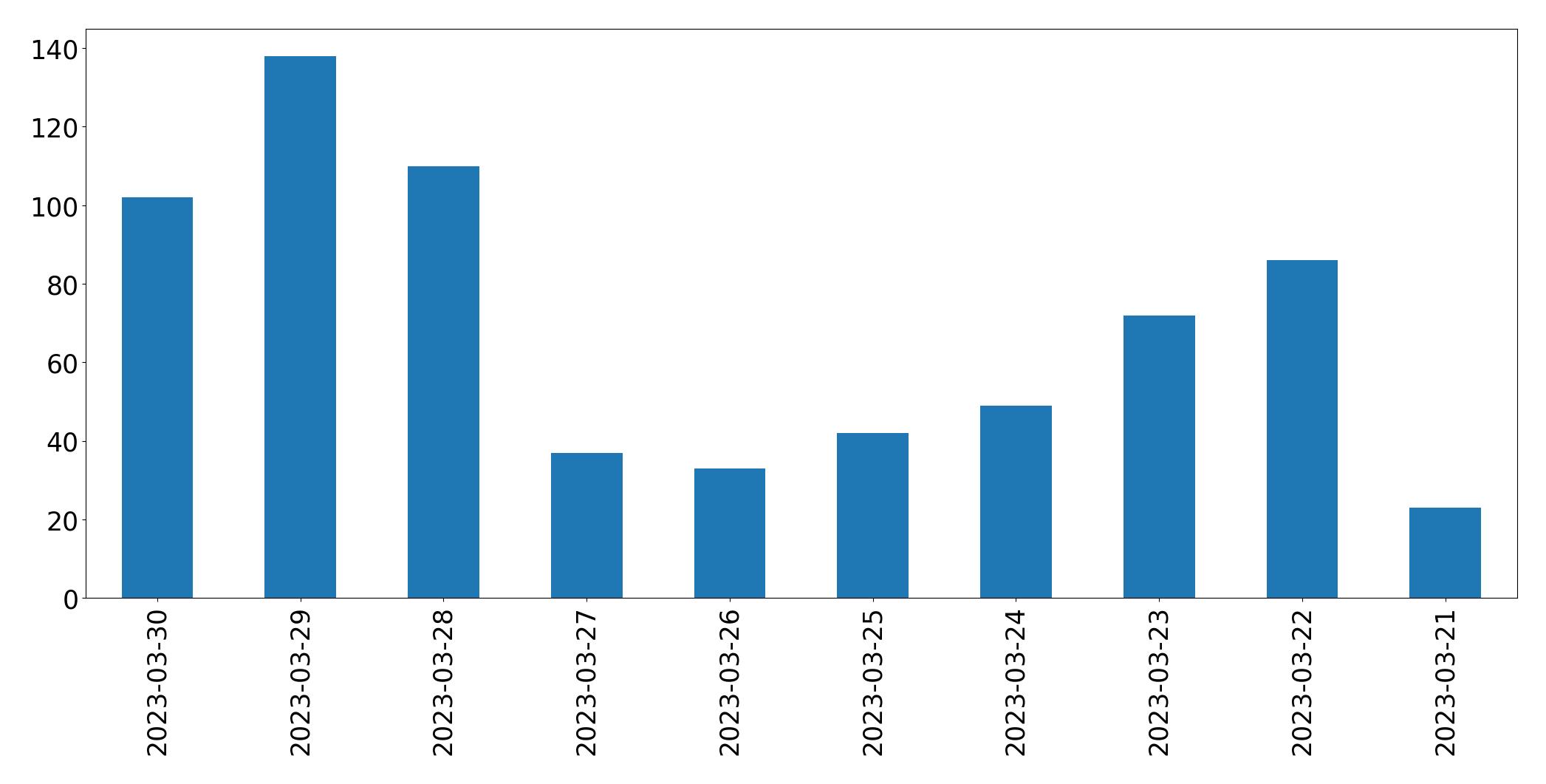Gunluk tweet grafigi