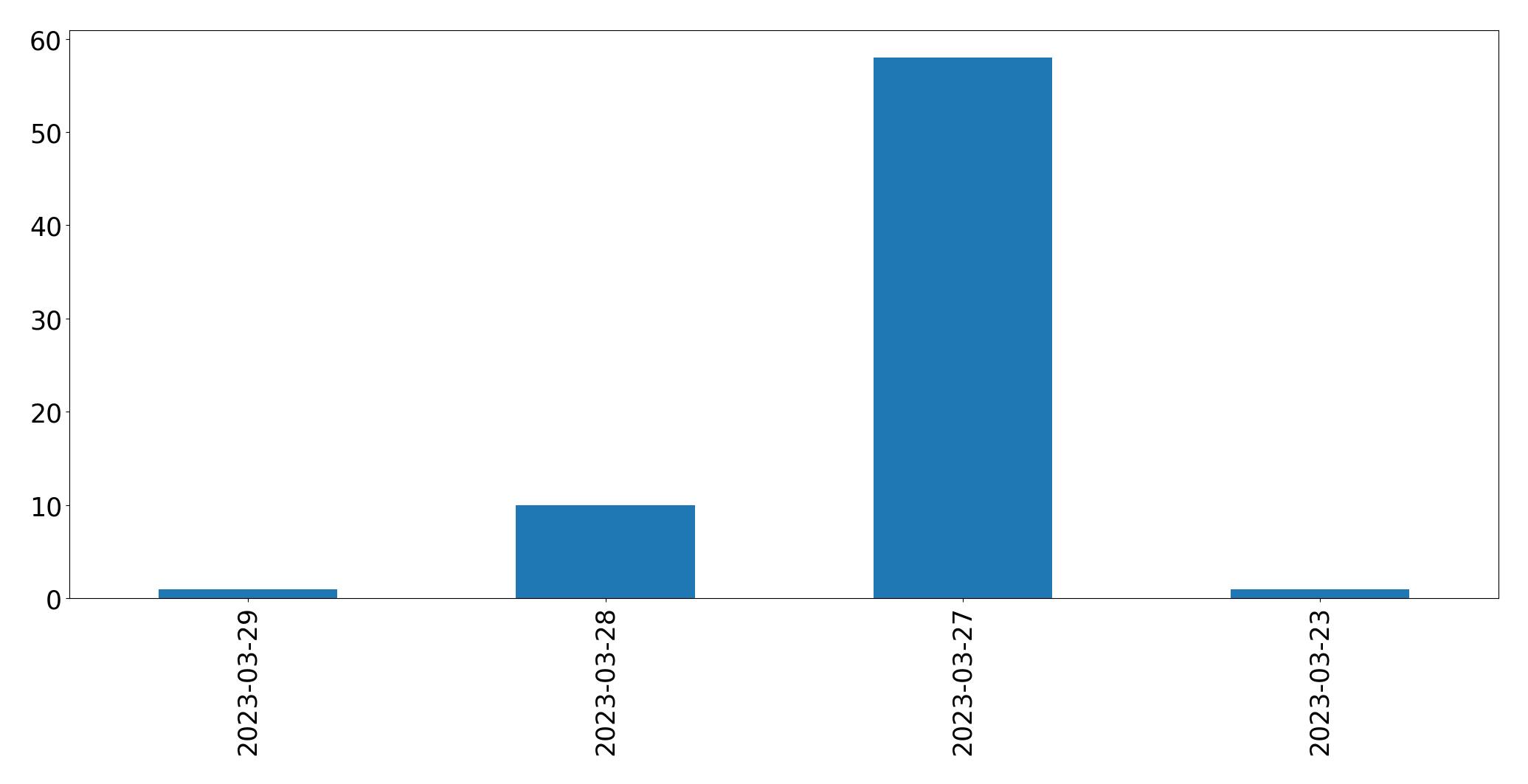 Tweets per day chart