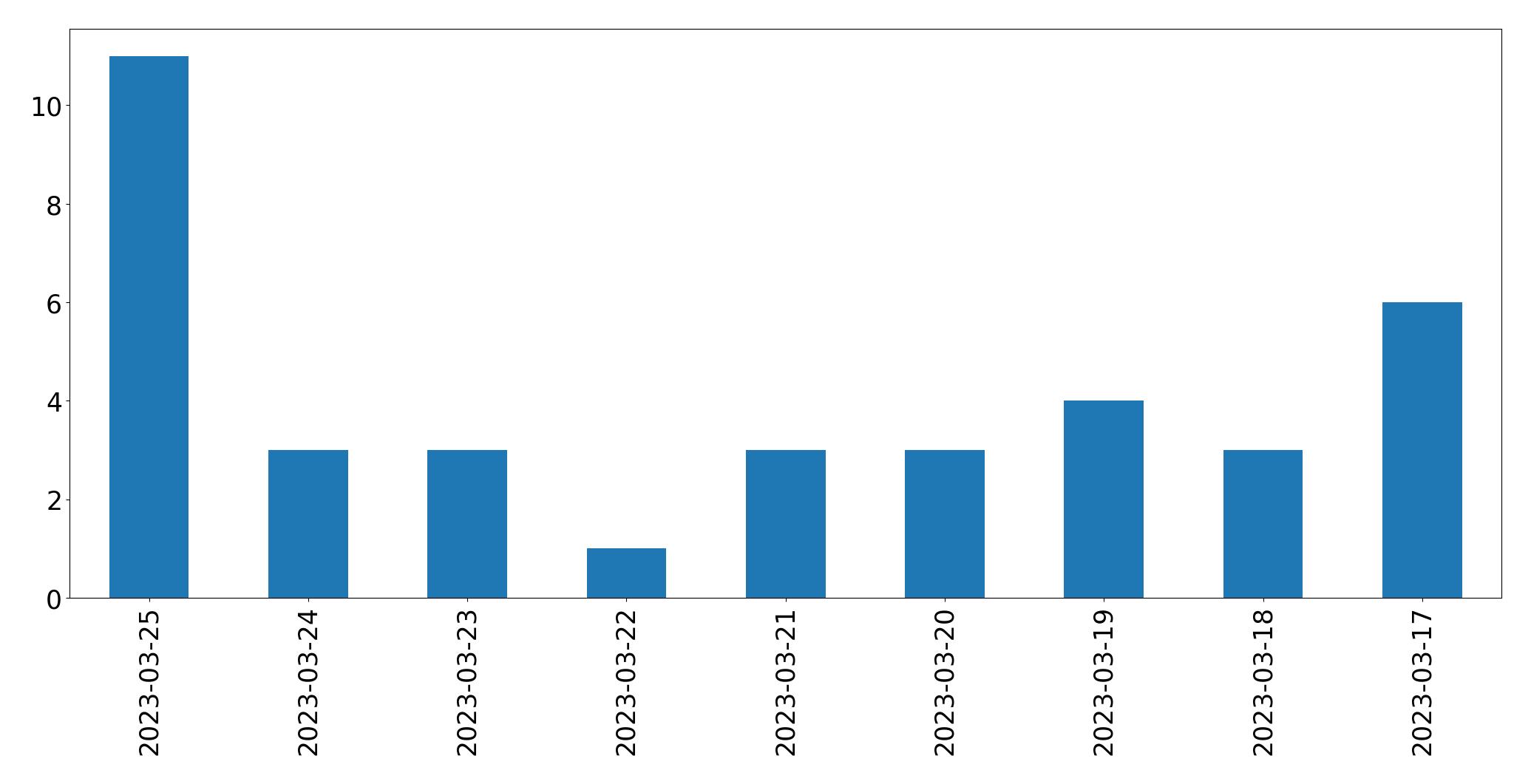 Gunluk tweet grafigi