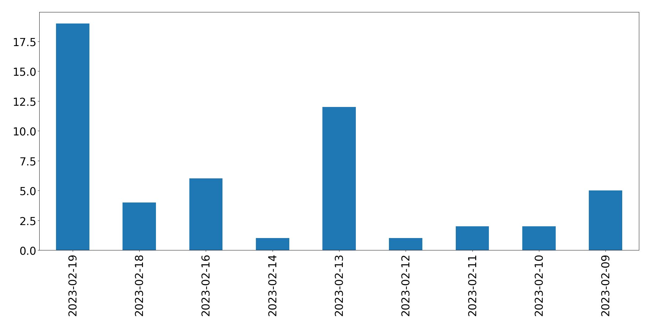 Tweets per day chart