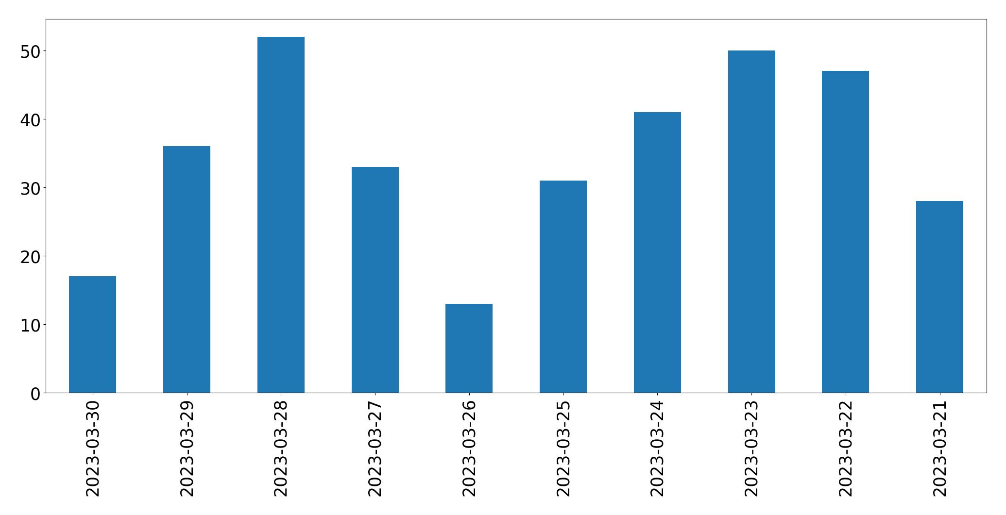 Tweets per day chart