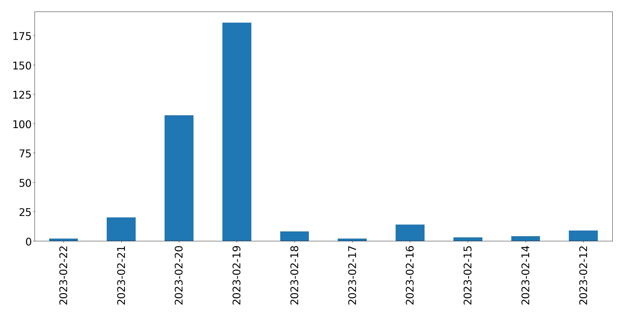 Gráfico de tweets por dia