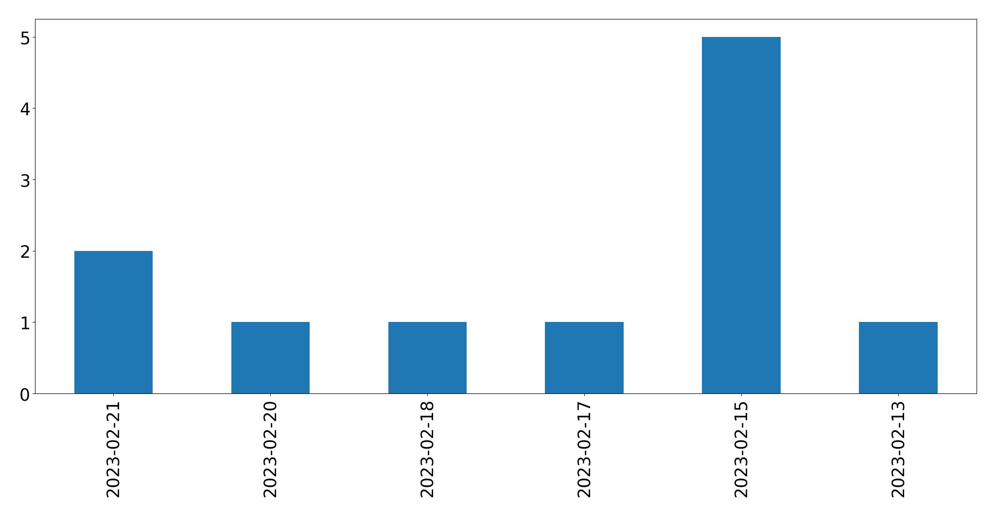 Gráfico de tweets por dia