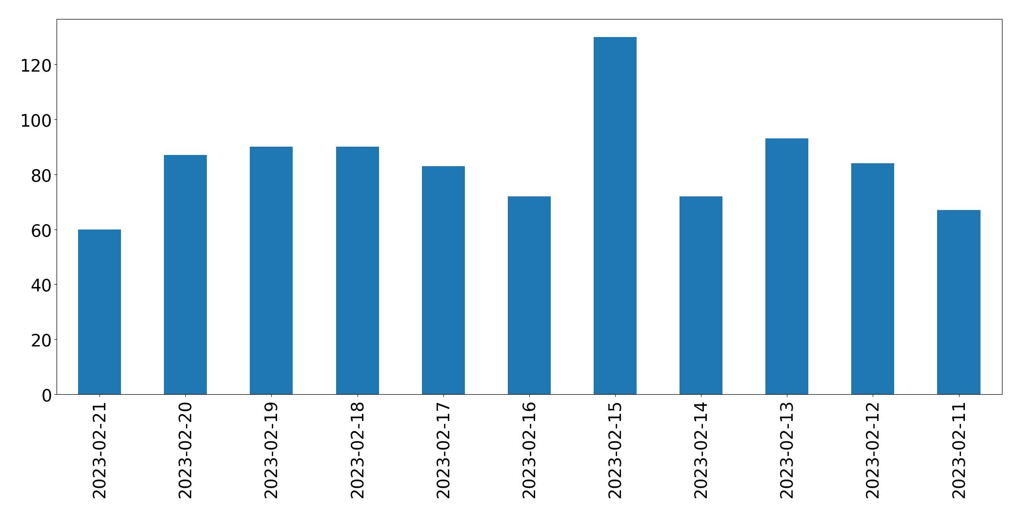 Grafik tweet per hari