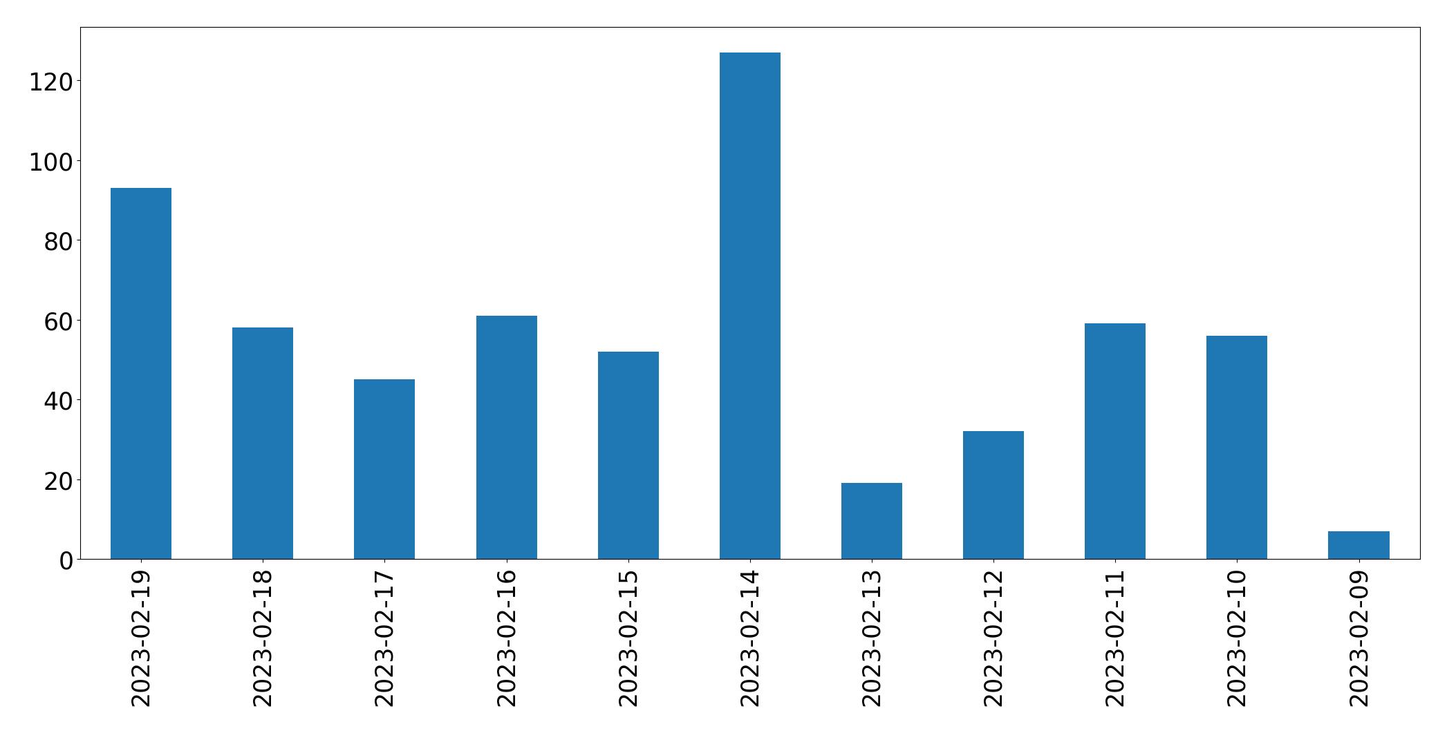Gráfico de tweets por dia