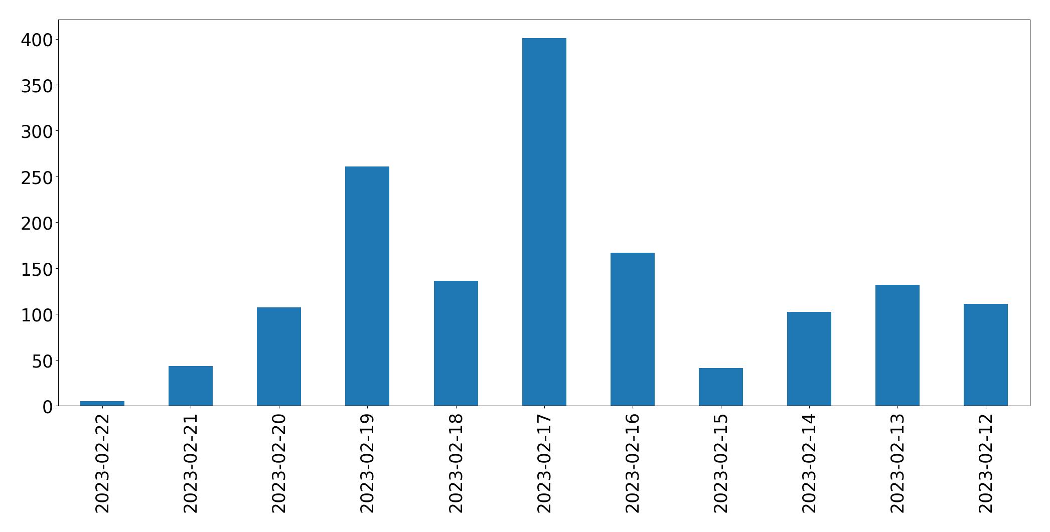 Gráfico de tweets por dia