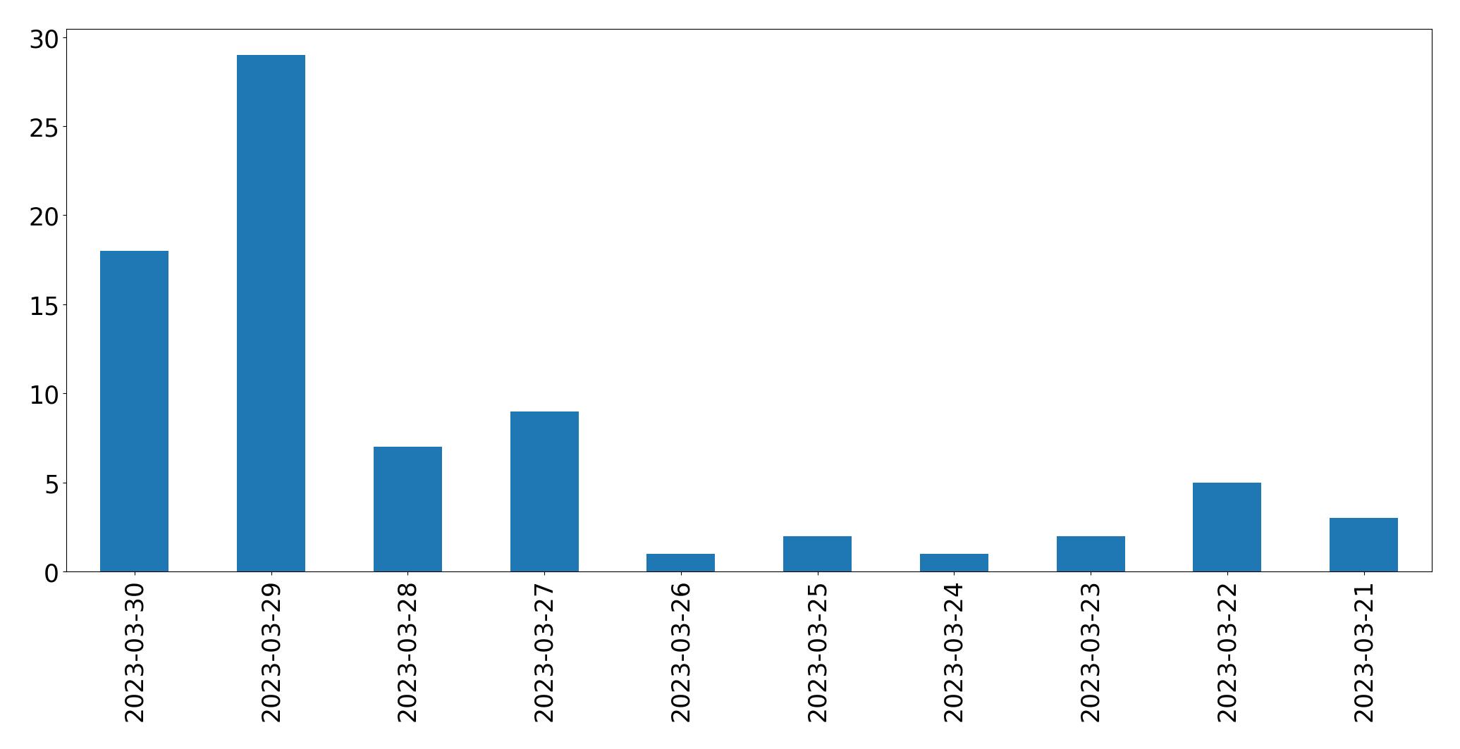 Tweets per day chart