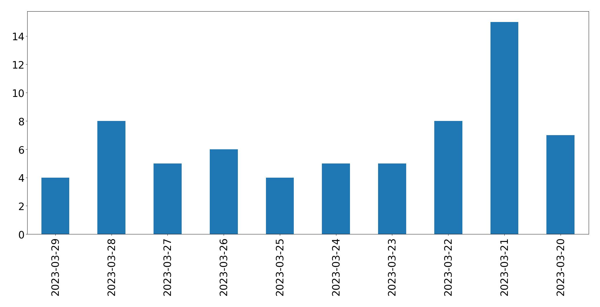 Gráfico de tweets por dia
