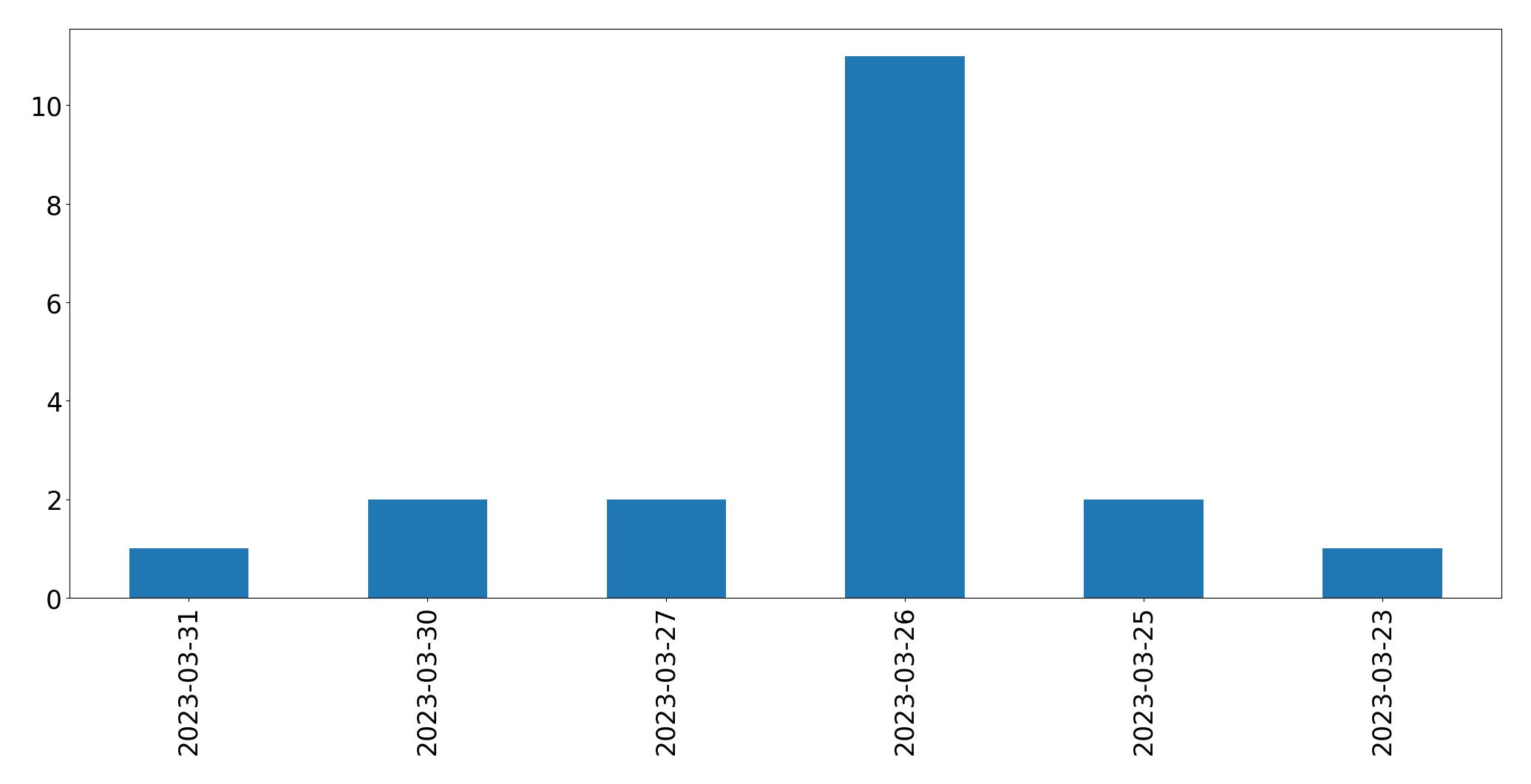 Gráfico de tweets por dia