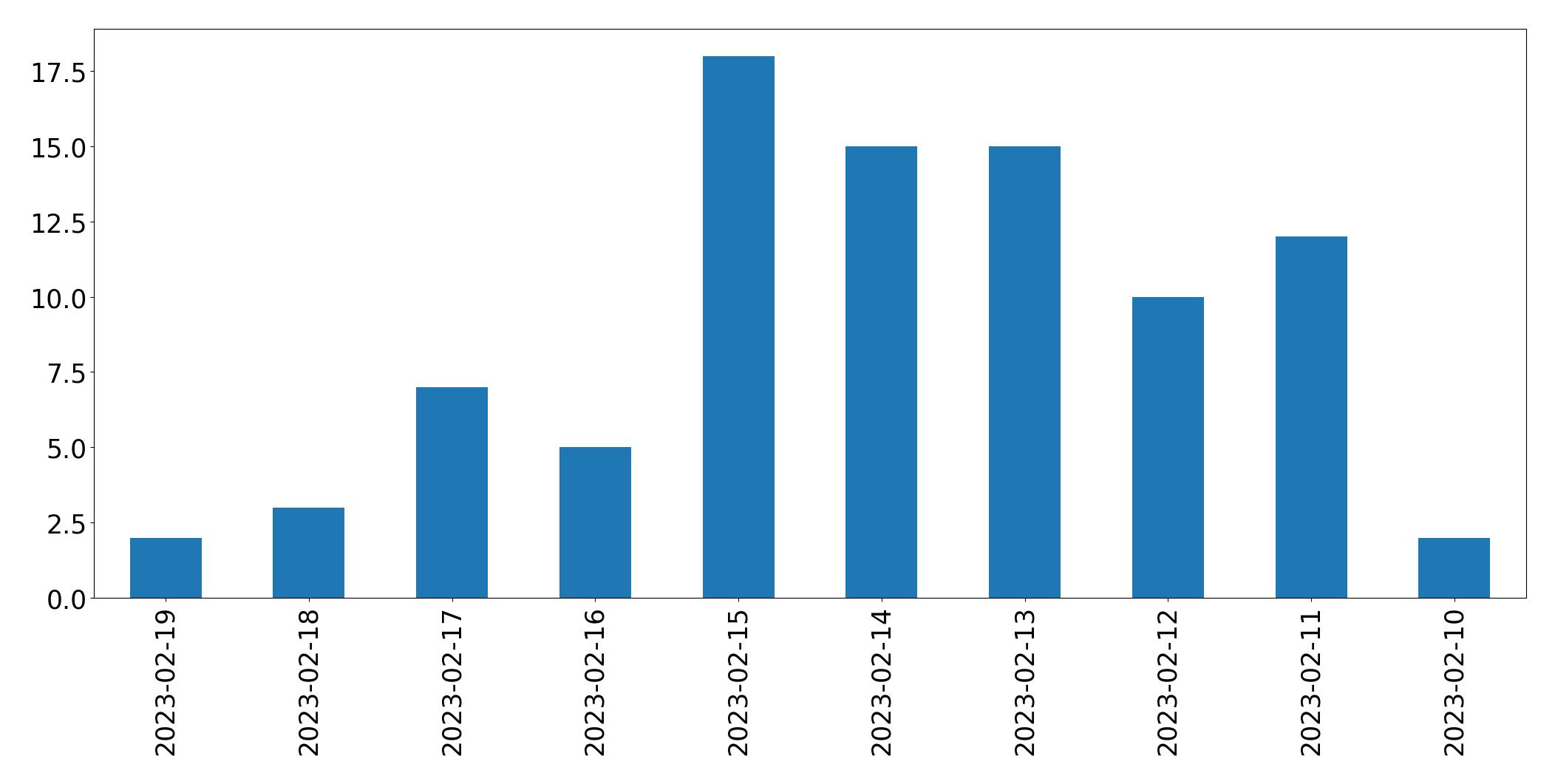 Grafik tweet per hari