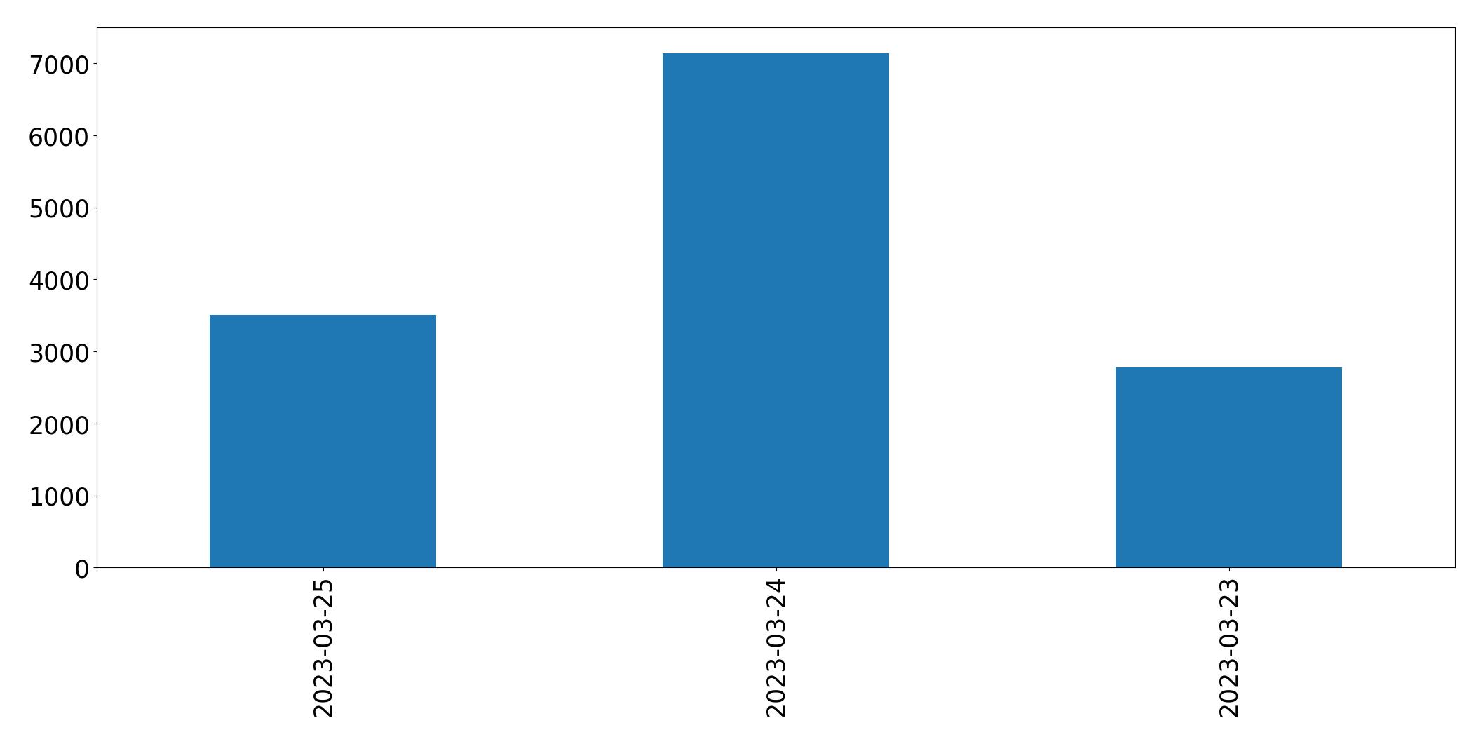 Tweets per day chart