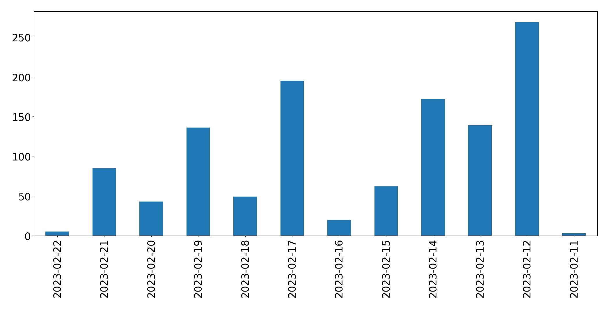 Gráfico de tweets por dia