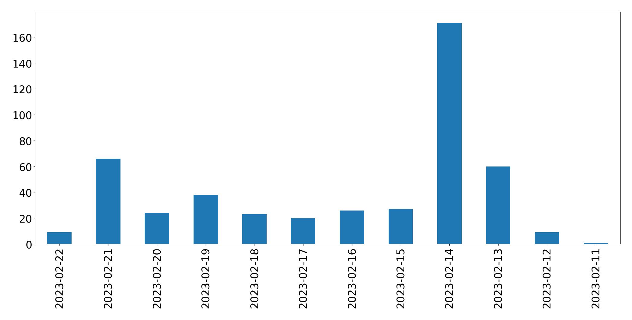Gráfico de tweets por dia