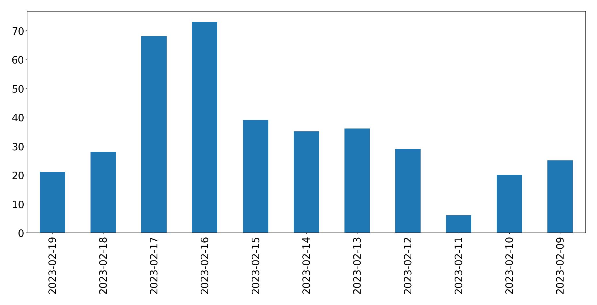 Grafik tweet per hari