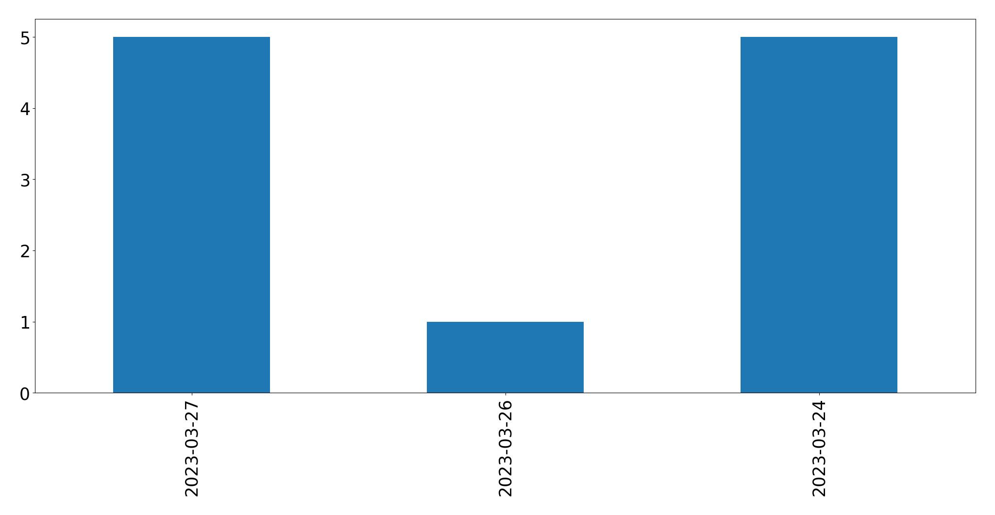 Gunluk tweet grafigi