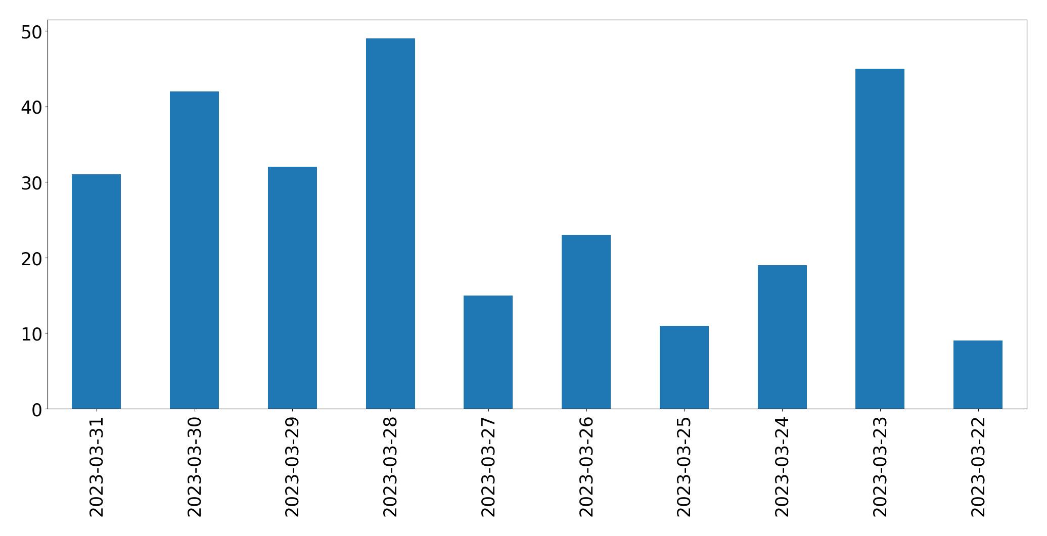 Tweets per day chart