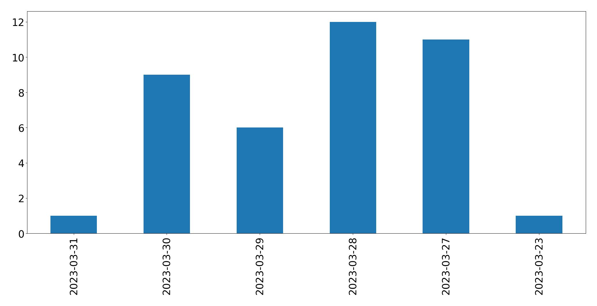 Gráfico de tweets por dia