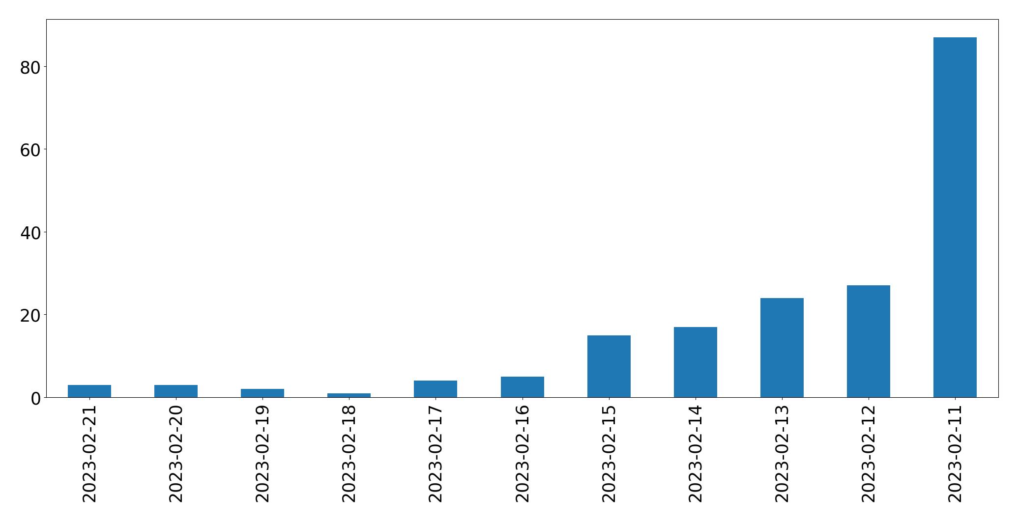 Gráfico de tweets por dia