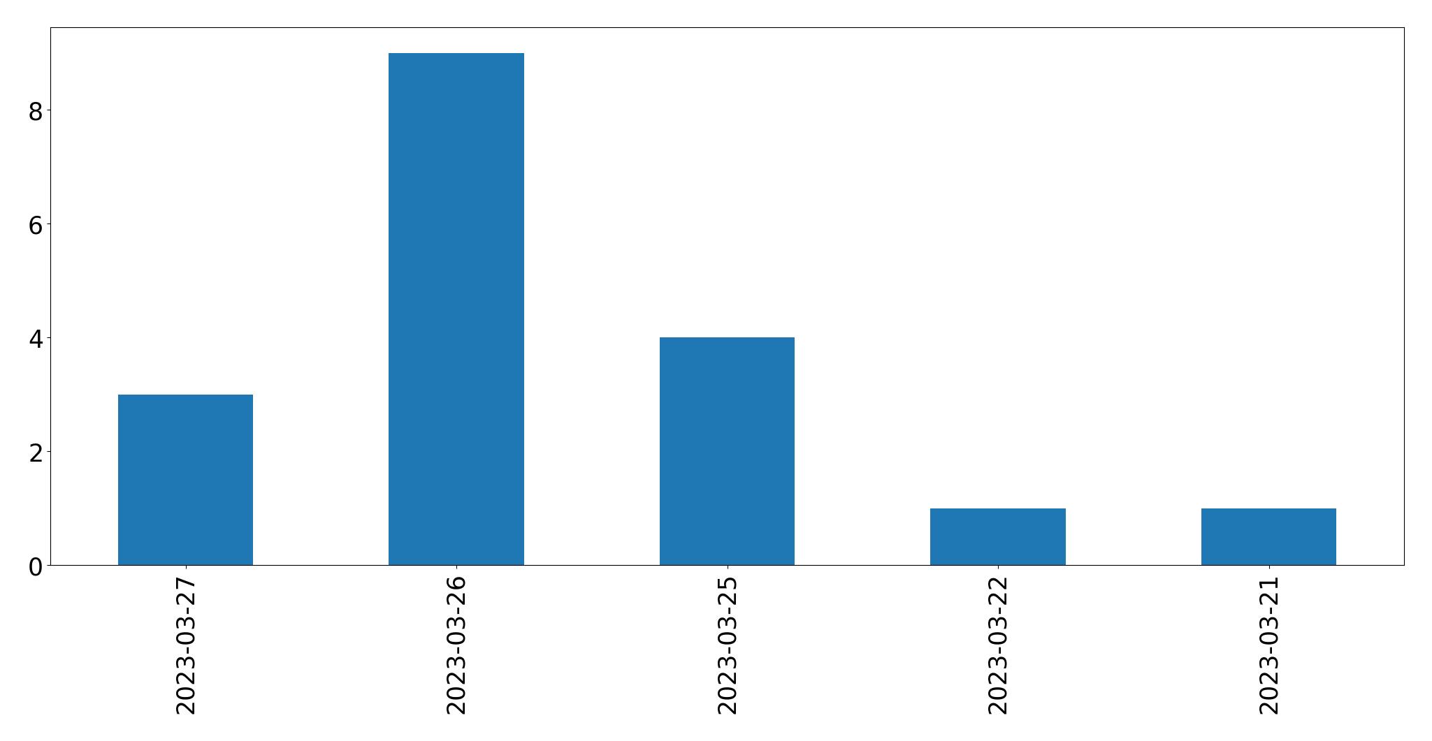 Gráfico de tweets por dia