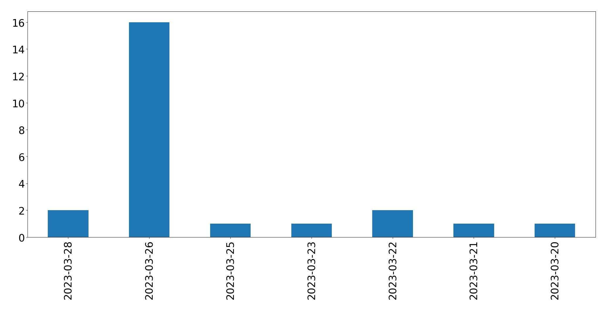 Gráfico de tweets por dia