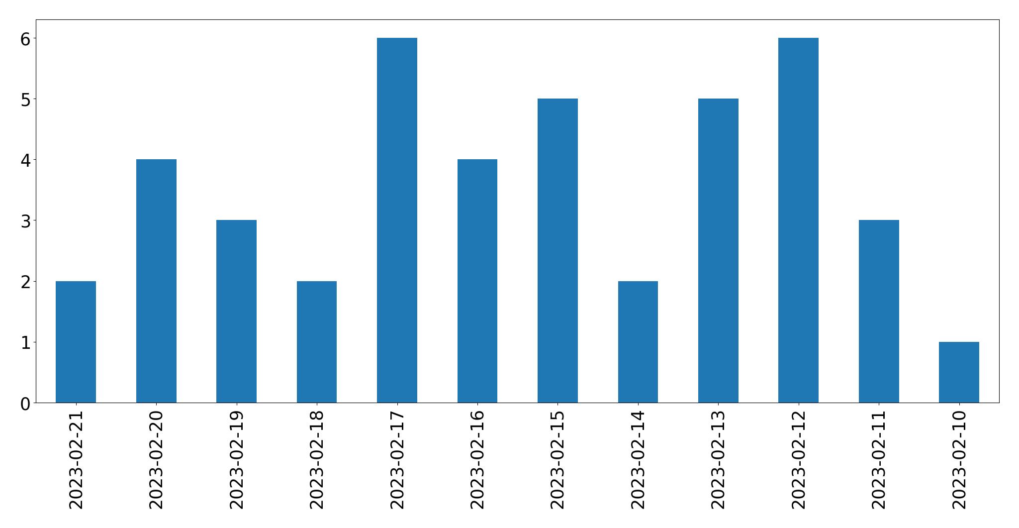 Gráfico de tweets por dia